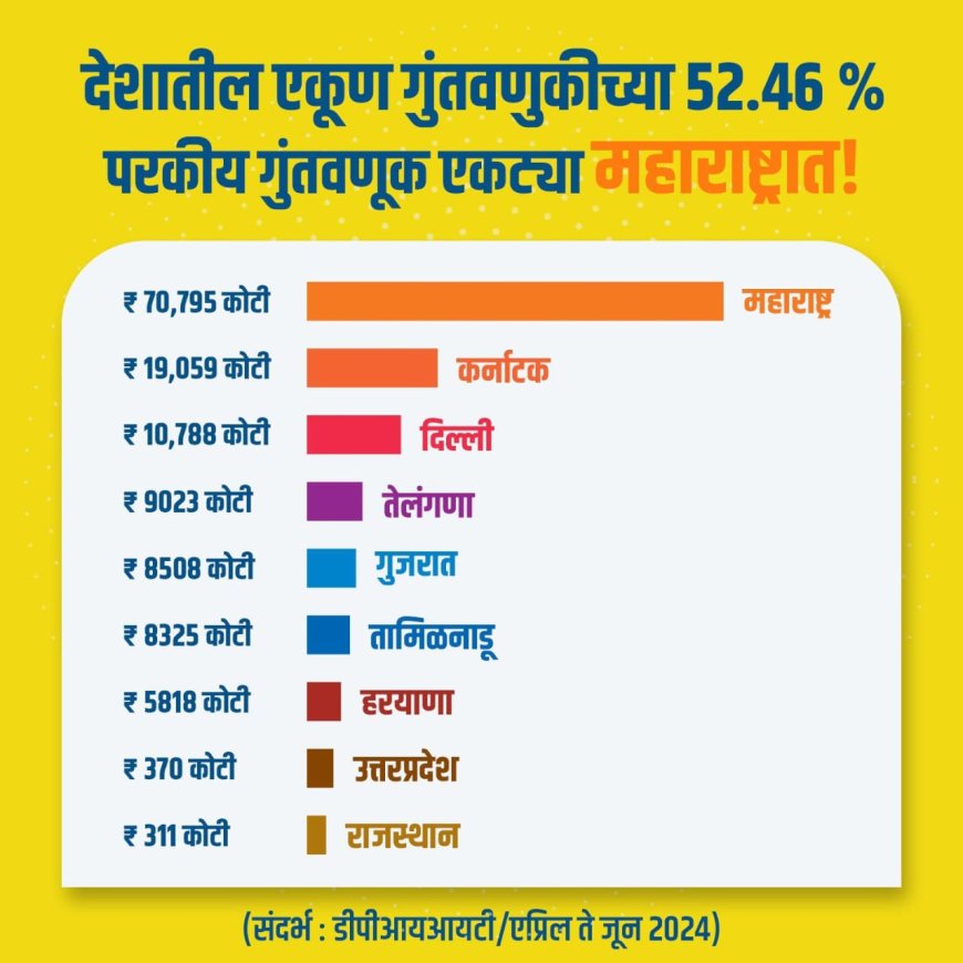 देशातील एकूण गुंतवणुकीच्या 52.46 टक्के परकीय गुंतवणूक एकट्या महाराष्ट्रात!!!